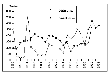 Graphique n° 16 : Evolution du nombre de déclarations et de désinfections à Grenoble (1890-1914)