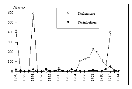 Graphiques n° 17-22 : Evolution du nombre de déclarations et de désinfections pour quelques maladies contagieuses à Grenoble (1890-1914) 