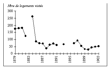 Graphique n° 28 : Nombre de logements visités par la commission des logements insalubres de Grenoble (1879-1903)
