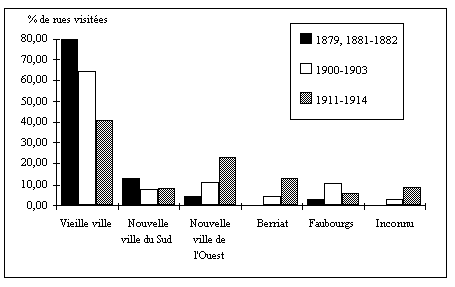 Graphique n° 29 : Evolution de la répartition géographique de l'intervention de la commission des logements insalubres et du bureau d'hygiène (1879-1914)