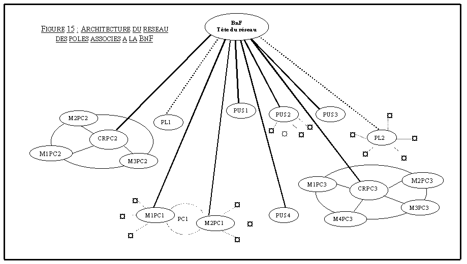Figure 15 : Architecture du réseau des pôles associés à la BnF.