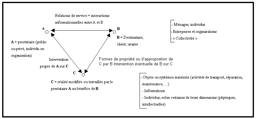 Figure 2 : Le triangle de service : Prestataire/Destinataire/Support 