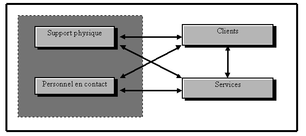 Figure 3 : Les éléments fondamentaux du système de servuction 
