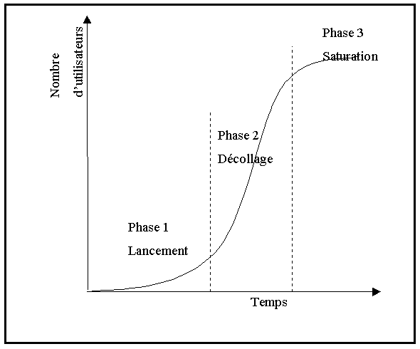 Figure 5 : Cycle d’adoption d’une nouvelle technologie 