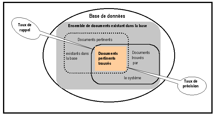 Figure 7 : Taux de rappel et taux de précision dans un système d'information