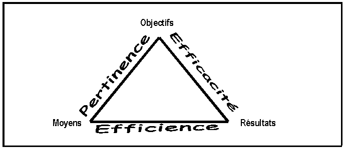 Figure 8 : Les outils et critères de l’évaluation 