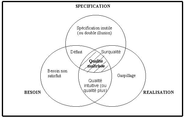 Figure 9 : Les trois sphères fondatrices de la qualité  