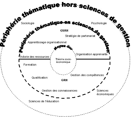 Figure 2.2 : Le cadre théorique de la recherche