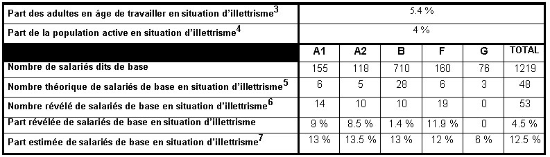 Figure 3.13 : Estimation du nombre de salariés en situation d’illettrisme par entreprise