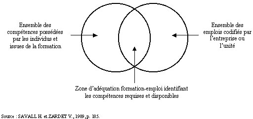 Figure 5.2 : Schéma de l’adéquation formation-emploi
