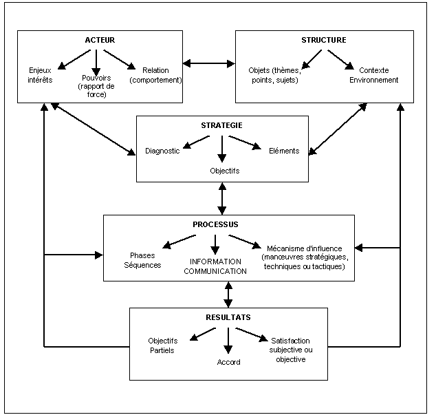 Figure n°1-4 : La structure de la négociation