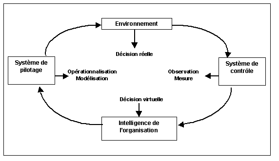 Figure n°3-2 : Cycle decisionnel et organisation