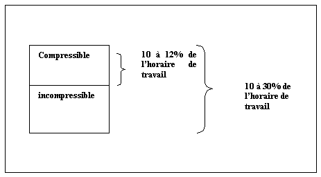 Figure n°4-4 : Composants surtemps et non-production