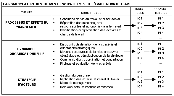 Figure n°5-12 : la nomenclature des themes et sous-themes de l’evaluation de l’artt