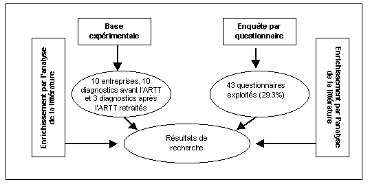 Figure n°6-1 : la methodologie d’obtention des resultats de recherche