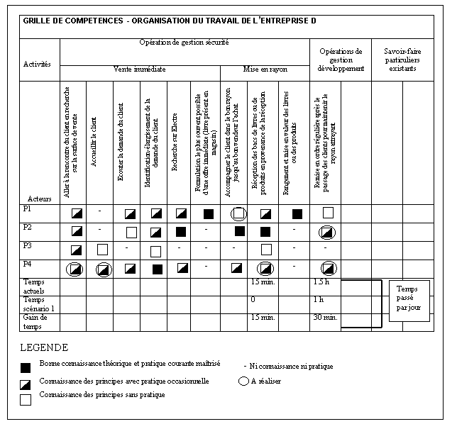 Figure 7-21 : Grille de compétences - organisation du travail de l’entreprise D