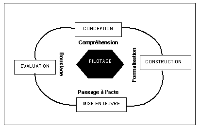 Figure 8-1 : Les phases de l’ingénierie 