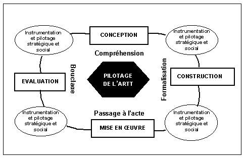 Figure 8-2 : L’ingénierie du management stratégique de l’ARTT