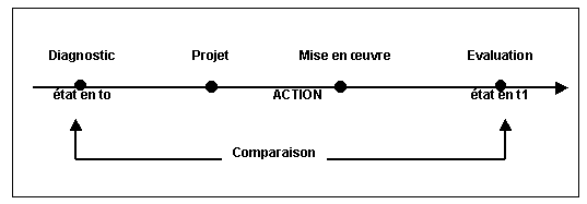 Figure 8-3 : L’evaluation socio-économique