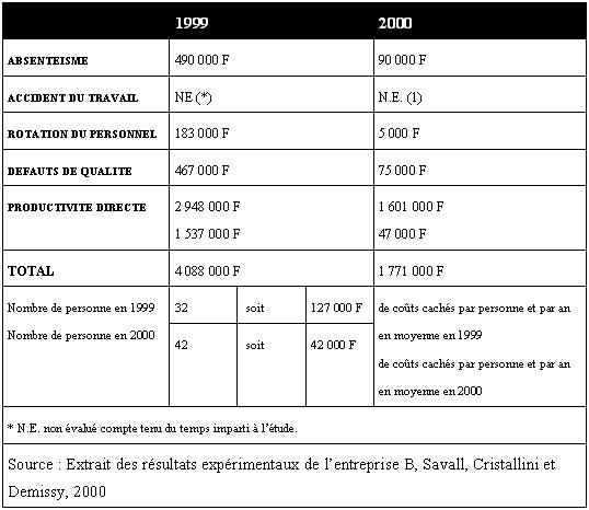 Figure 8-17 : Tableau de synthèse des coûts cachés par indicateur et composant 1999 et 2000 de l’entreprise B