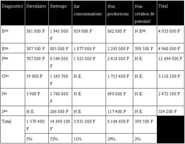Figure n°6-18 : tableau recapitulatif de l’evaluation des coûts caches par composant
