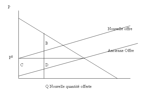 Figure 2.6. : variation des surplus