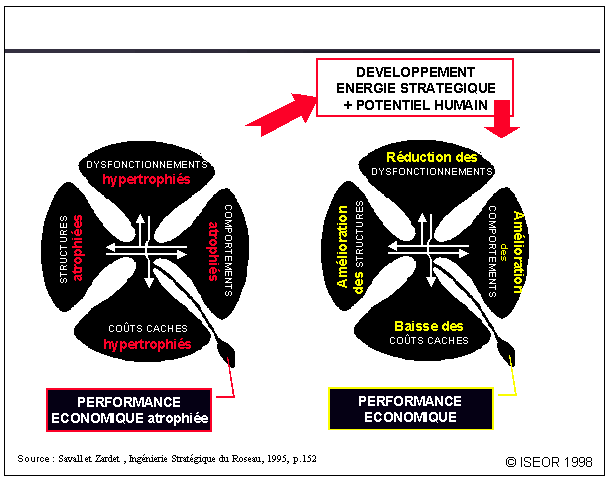 Figure 0.1. : faiblesse et force stratégique