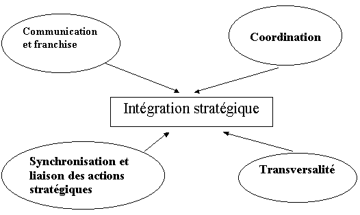 Figure 1.10. : Les différents éléments de l’intégration stratégique