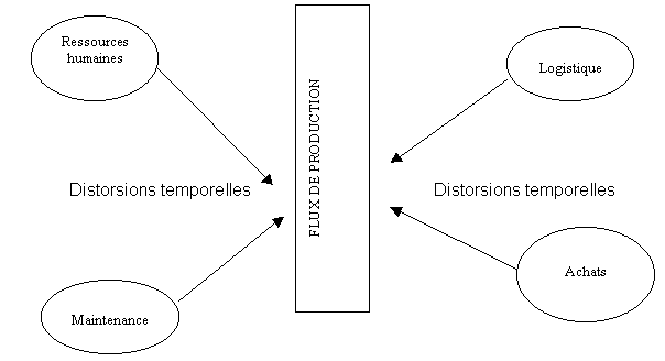 Figure 1.13. : Flux de production et distorsions temporelles