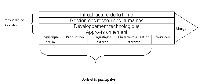 Figure 1.6. : La chaîne-type de valeur