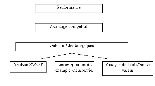 Figure 1.7. : Analyse stratégique classique
