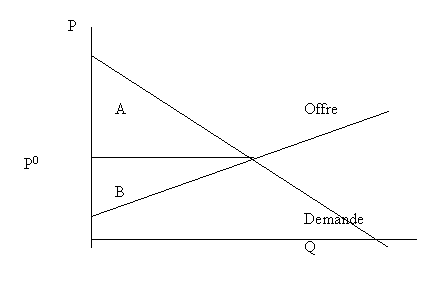 Figure 2.5.: Surplus du consommateur