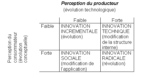 Figure 3.2. : Typologie traditionnelle de l’innovation (d’après Bloch)