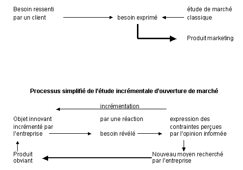 Figure 3.3. : Comparaison des processus simplifiés d’étude créatrice de marché (Lavalette et Niculescu