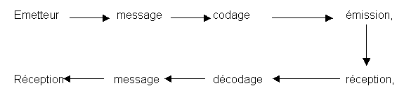Figure 4.13 : processus de communication
