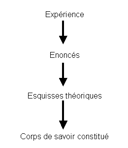 Figure 4.2. : Processus constructiviste de construction scientifique