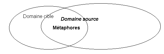 Figure 5.4. : Transfert métaphorique adapté
