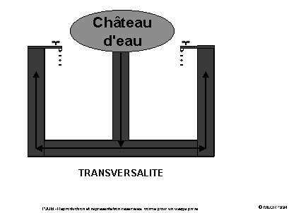 Figure 6.2. : La transversalité et le château d’eau (1/2)