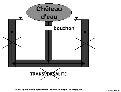Figure 6.3. : La transversalité et le château d’eau (2/2)