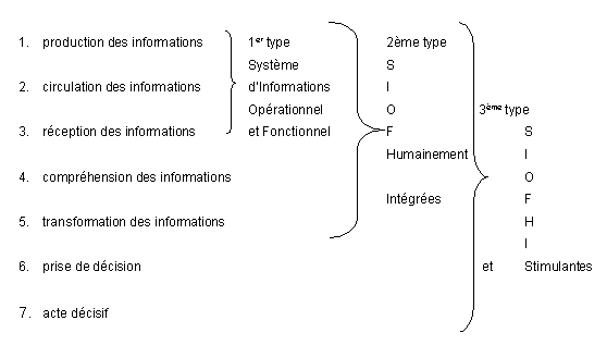 Figure 7.3. : Essai de typologie des systèmes d’informations