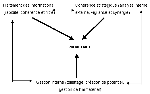 Figure 7.5. : Eléments composant la proactivité