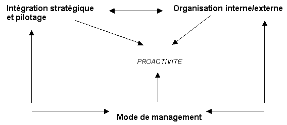 Figure 8.8 : Les grands axes de la mise en œuvre de la stratégie proactive