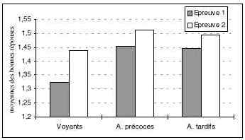 Figure 19 : Moyennes des bonnes réponses en log(x+1) en fonction du groupe et de l’épreuve.