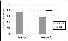 Figure 23 : Nombre moyen d’erreurs en log(x+1) en fonction du groupe et de l’épreuve pour des erreurs de 4mm d’amplitude.