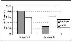 Figure 24 : Nombre moyen d’erreurs en log(x+1) en fonction du groupe et de l’épreuve pour des erreurs d’au moins 6mm d’amplitude.