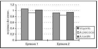 Figure 25 : Nombre moyen d’erreurs en log(x+1) en fonction du groupe et de l’épreuve pour des erreurs de 2mm d’amplitude.