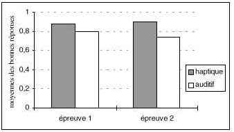 Figure 43 : Moyennes des bonnes réponses en log(x+1) en fonction du groupe et de l’épreuve pour un écart entre les distracteurs de 2mm.