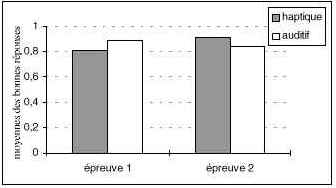 Figure 44 : Moyennes des bonnes réponses en log(x+1) en fonction du groupe et de l’épreuve pour un écart entre les distracteurs de 6mm et plus.