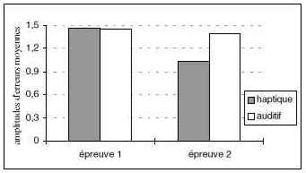 Figure 45 : Moyennes des amplitudes d’erreurs en log(x+1) en fonction du groupe et de l’épreuve pour un écart entre les distracteurs de 2mm.