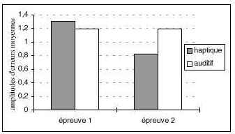 Figure 47 : Moyennes des amplitudes d’erreurs en log(x+1) en fonction du groupe et de l’épreuve pour un écart entre les distracteurs de 6mm ou plus.